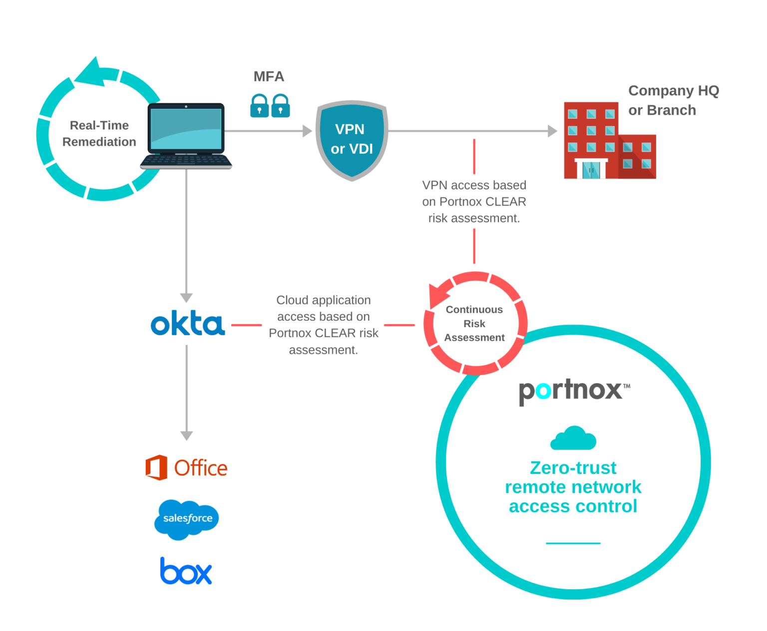 Remote networking