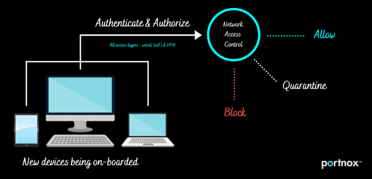 Network access control что это