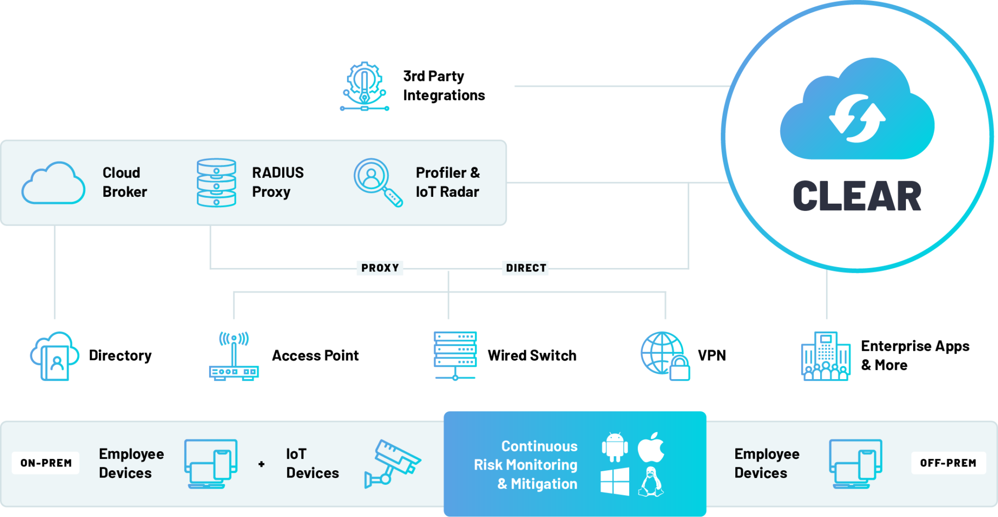 Cloud-Native Network Access Control - Portnox