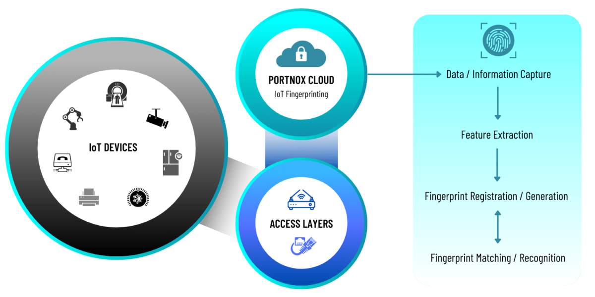 IoT Fingerprinting Diagram